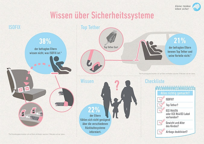Infografik_Sicherheitssysteme Kindersitz