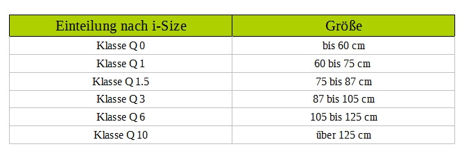 I-Size Tabelle