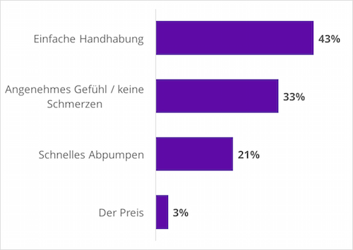 Was ist bei einer Milchpumpe wichtig?