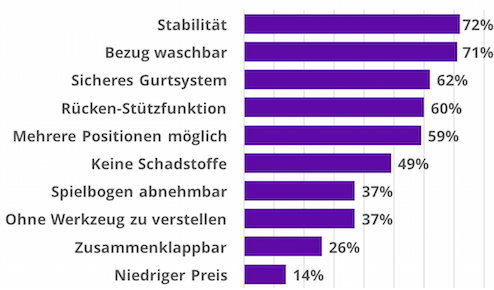 Was ist bei einer Babywippe wichtig?