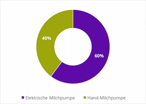 Elektrische oder manuelle Milchpumpe?