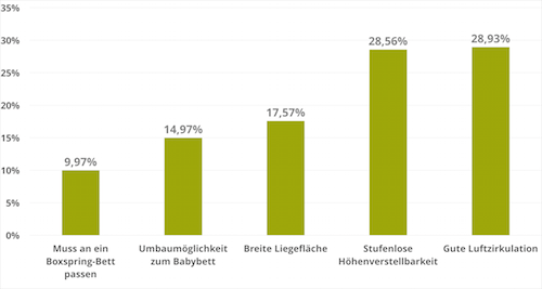 Was ist beim Kauf eines Beistellbettes wichtig?