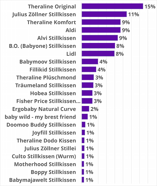 Welches Stillkissen wurde gekauft?