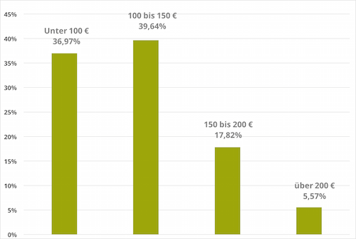 Wie viel kostet ein Beistellbett?