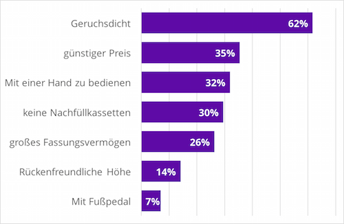 Was ist bei einem Windeleimer wichtig?