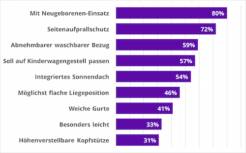 Was ist beim Kauf einer Babyschale wichtig?