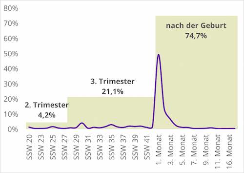 Wann soll ich die Milchpumpe kaufen?