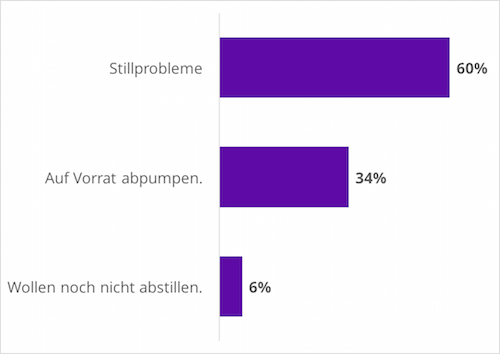 Wofür verwendet man eine Milchpumpe?